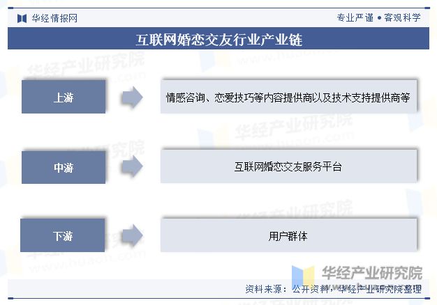 中国互联网婚恋结交行业近况与趋向云相亲已成为很多独身青年的常态化结交方法「图」,(图3)